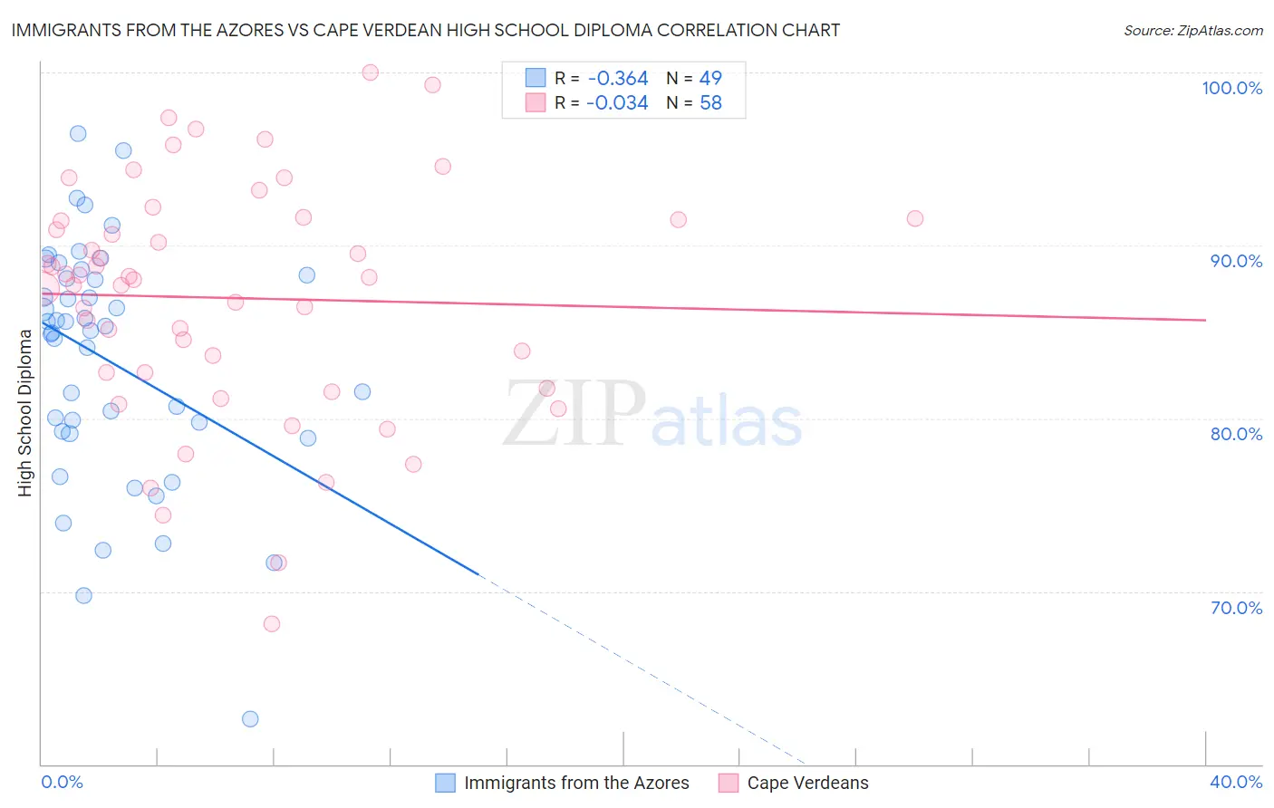 Immigrants from the Azores vs Cape Verdean High School Diploma