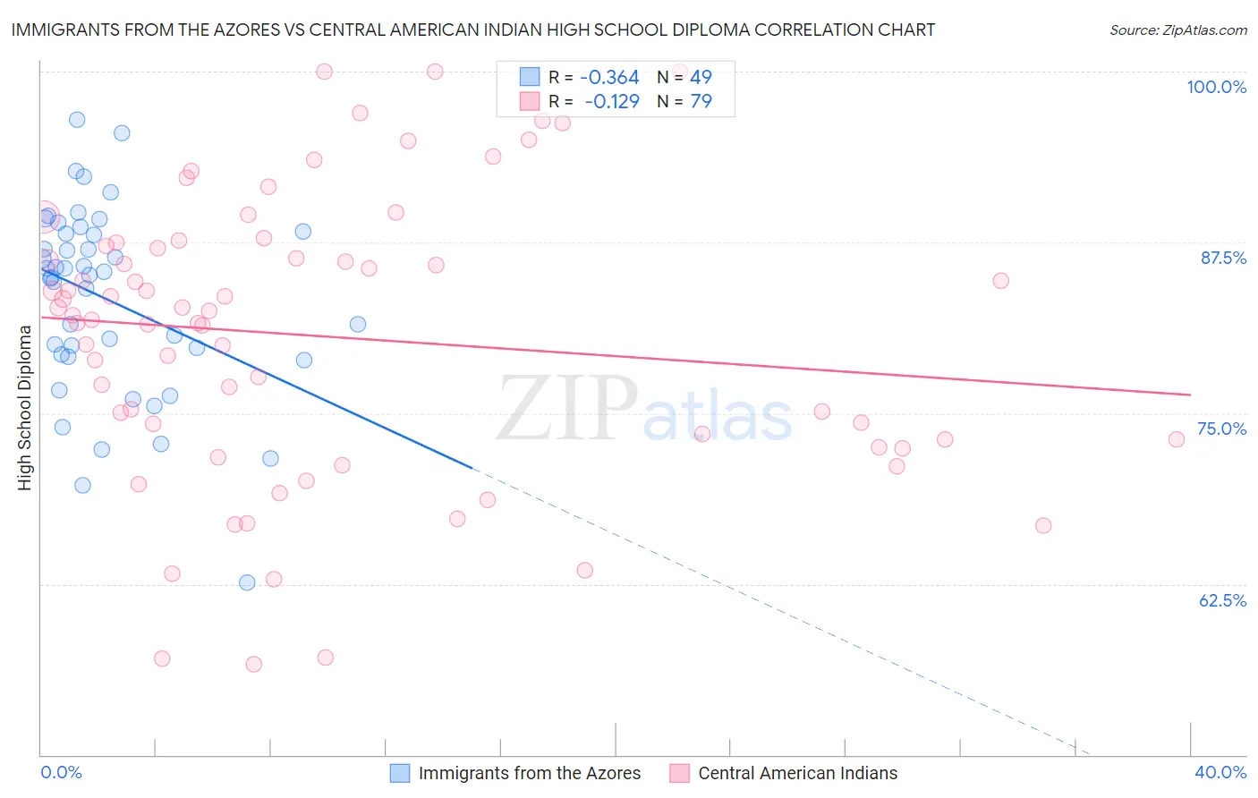Immigrants from the Azores vs Central American Indian High School Diploma