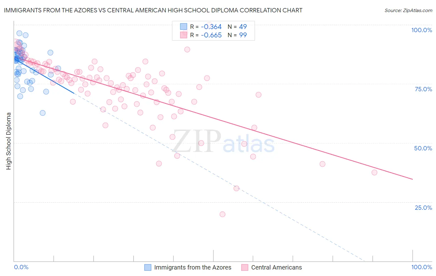Immigrants from the Azores vs Central American High School Diploma