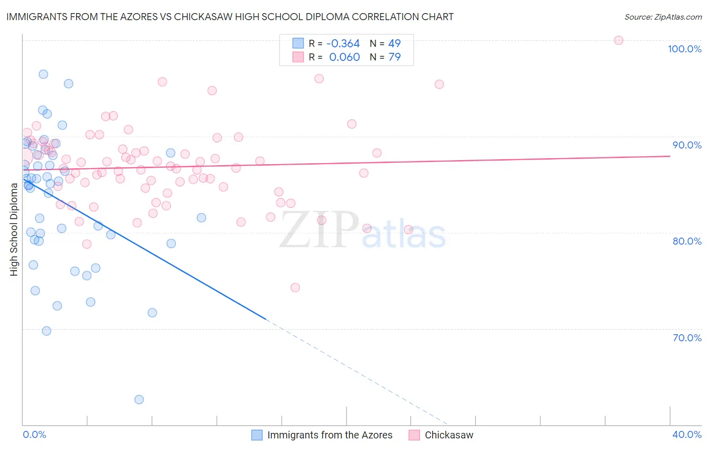 Immigrants from the Azores vs Chickasaw High School Diploma