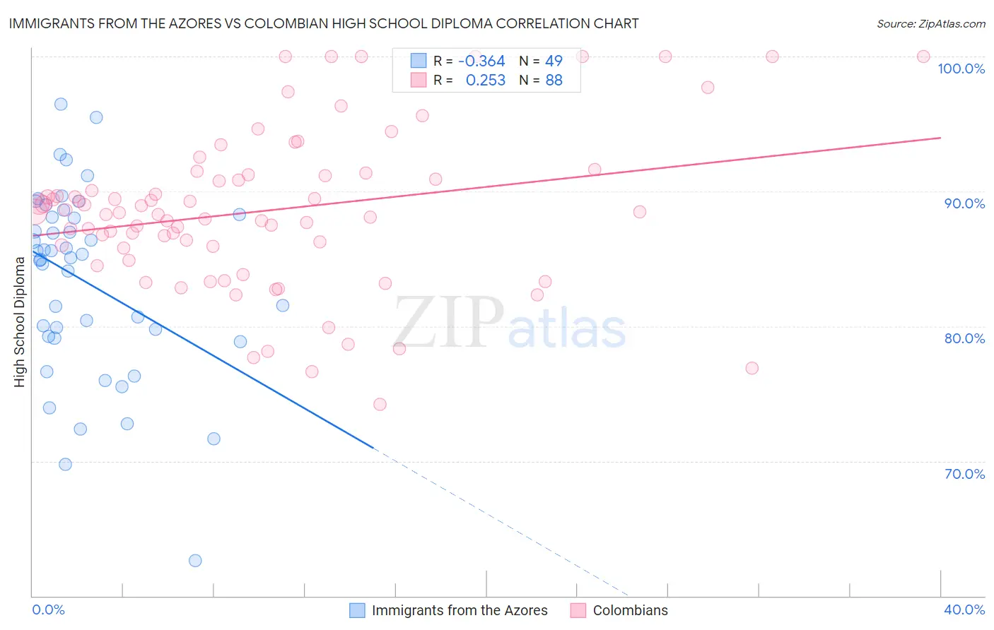 Immigrants from the Azores vs Colombian High School Diploma
