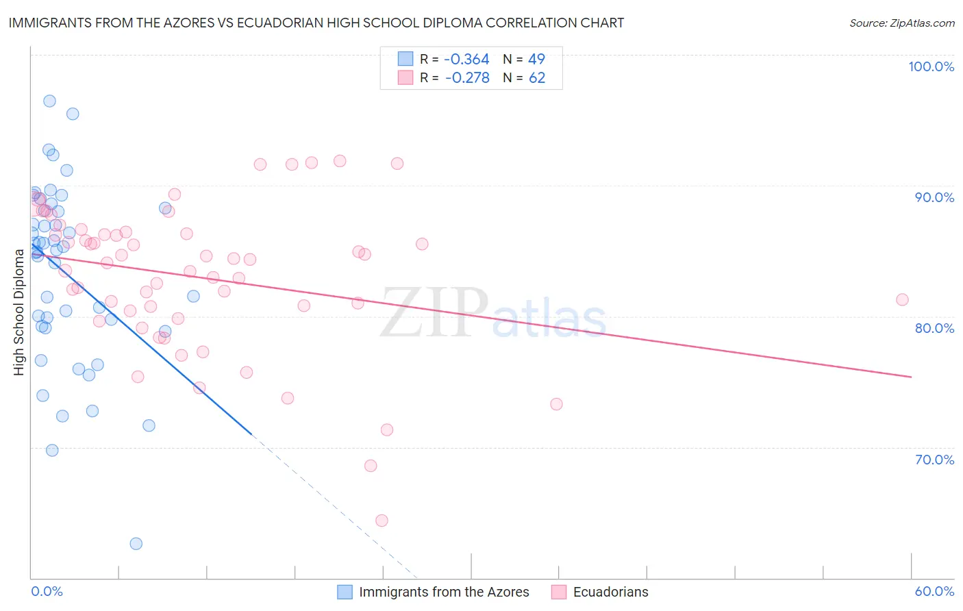 Immigrants from the Azores vs Ecuadorian High School Diploma