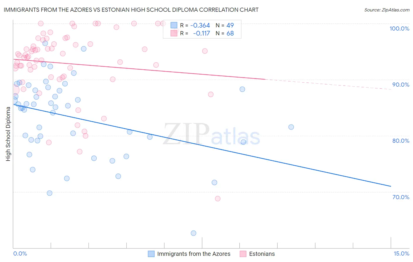 Immigrants from the Azores vs Estonian High School Diploma