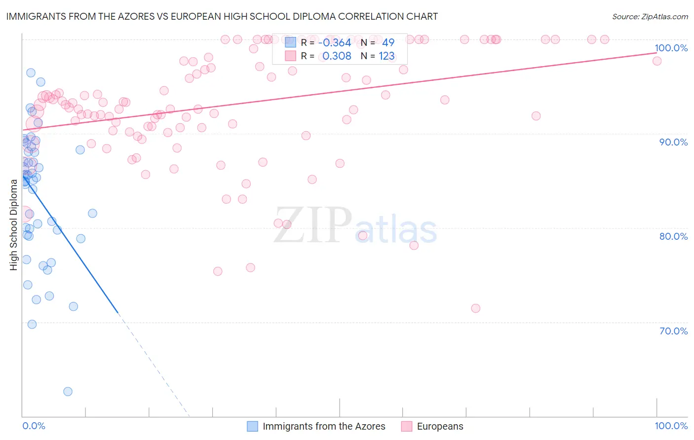 Immigrants from the Azores vs European High School Diploma