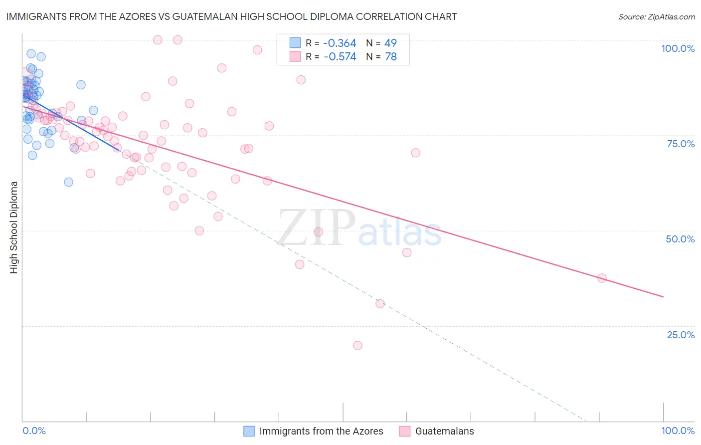 Immigrants from the Azores vs Guatemalan High School Diploma