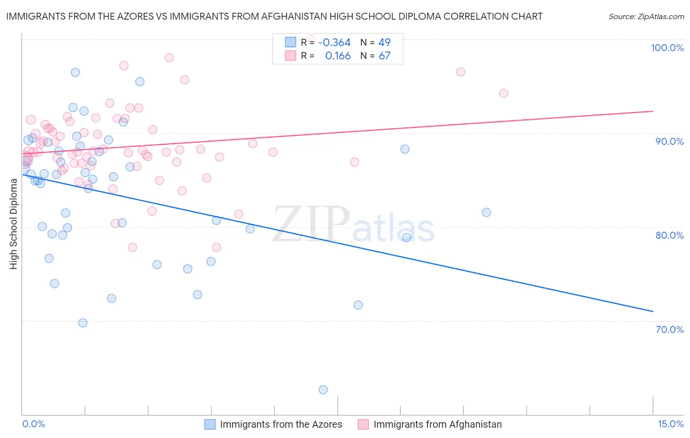 Immigrants from the Azores vs Immigrants from Afghanistan High School Diploma