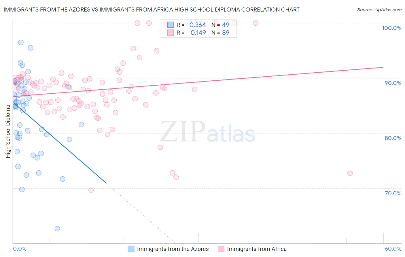 Immigrants from the Azores vs Immigrants from Africa High School Diploma