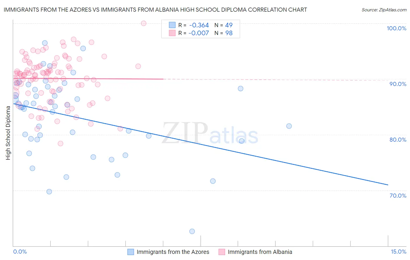 Immigrants from the Azores vs Immigrants from Albania High School Diploma