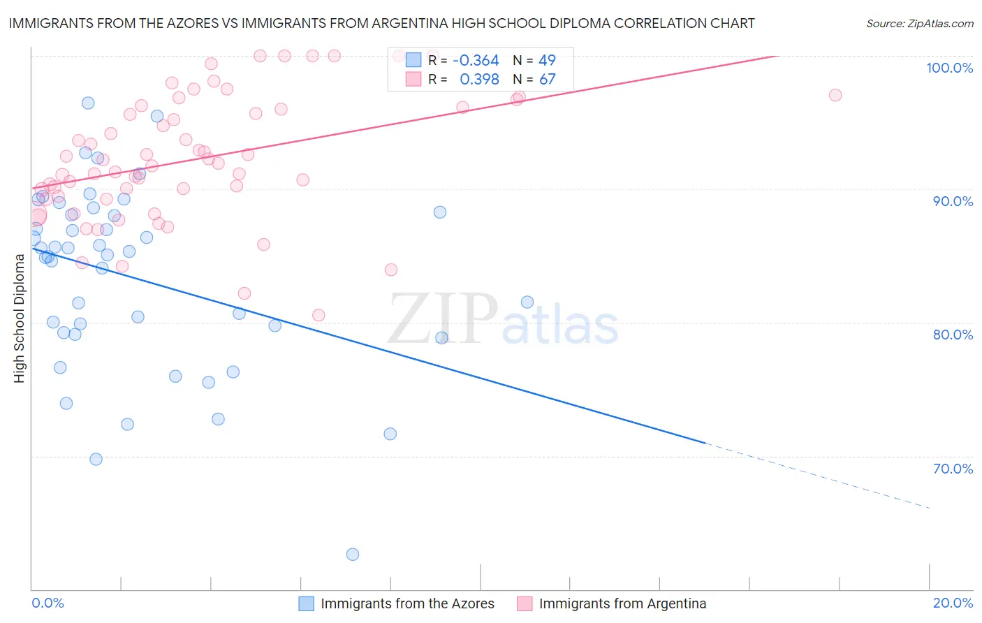 Immigrants from the Azores vs Immigrants from Argentina High School Diploma