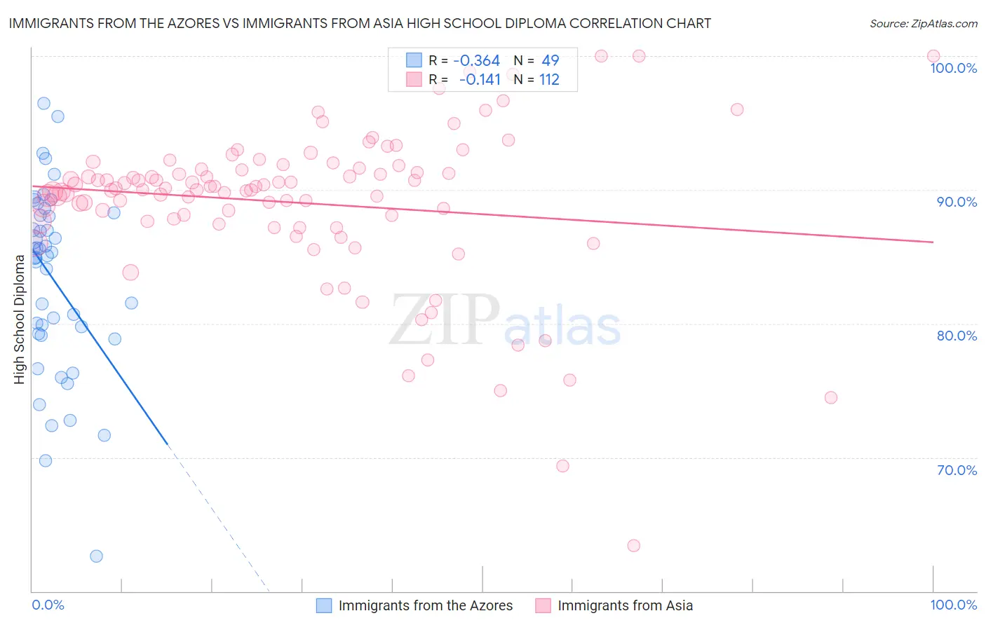 Immigrants from the Azores vs Immigrants from Asia High School Diploma