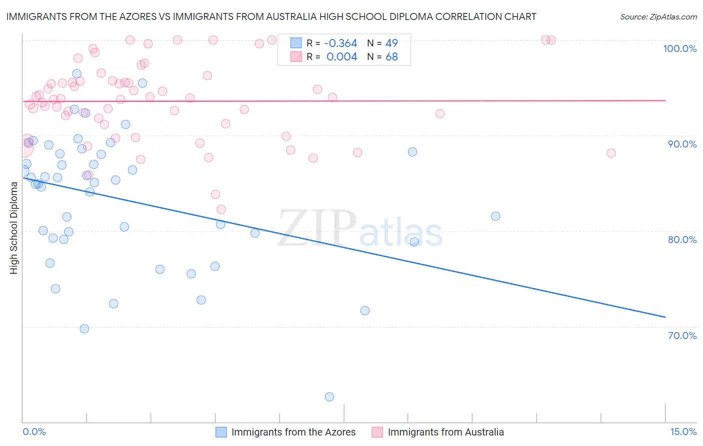 Immigrants from the Azores vs Immigrants from Australia High School Diploma