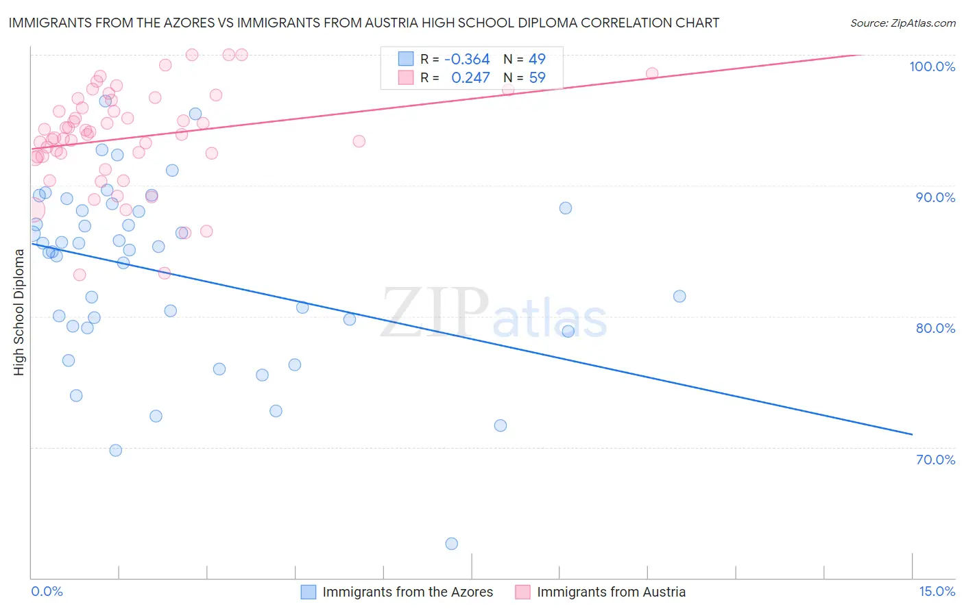 Immigrants from the Azores vs Immigrants from Austria High School Diploma