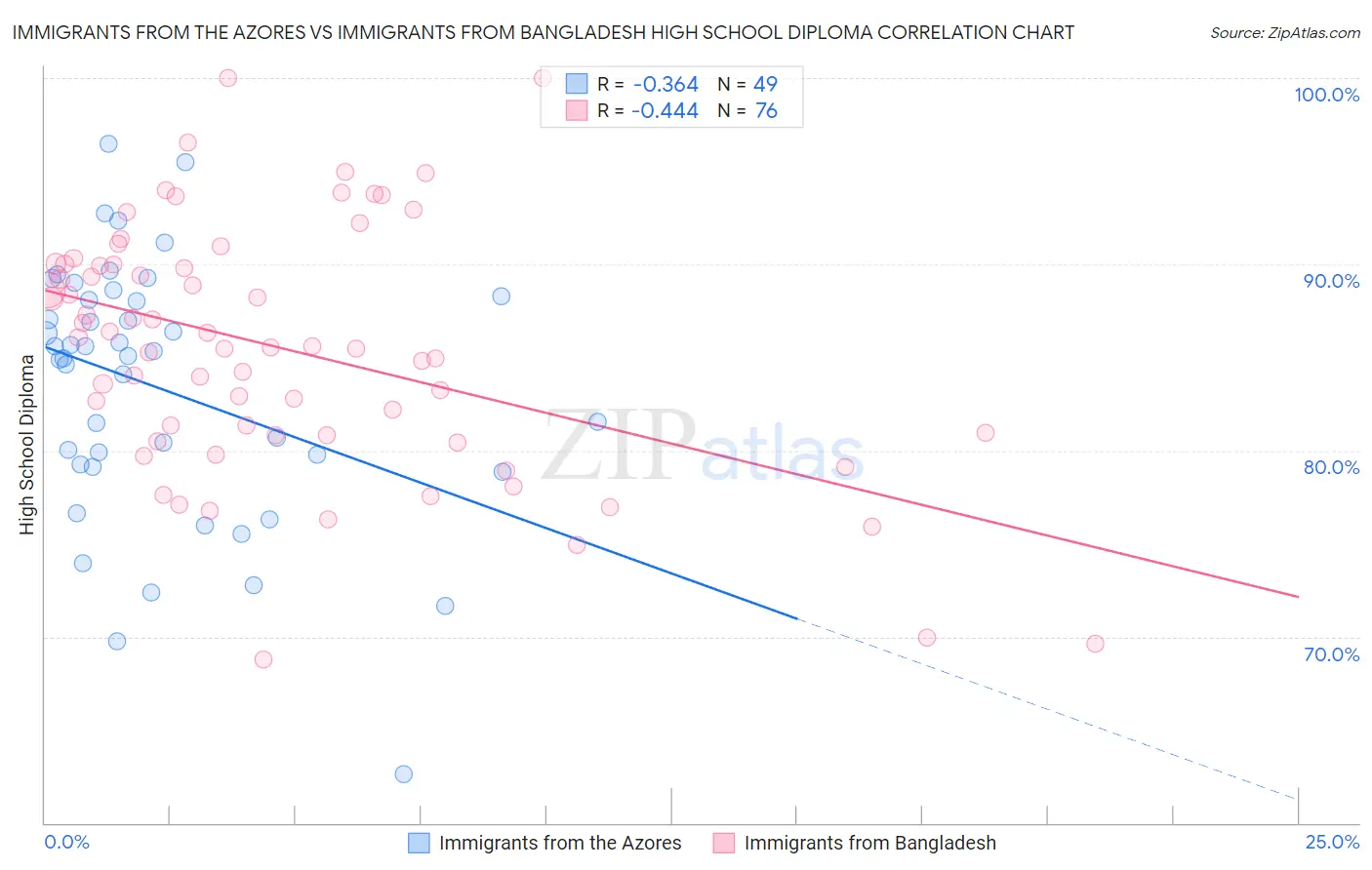 Immigrants from the Azores vs Immigrants from Bangladesh High School Diploma