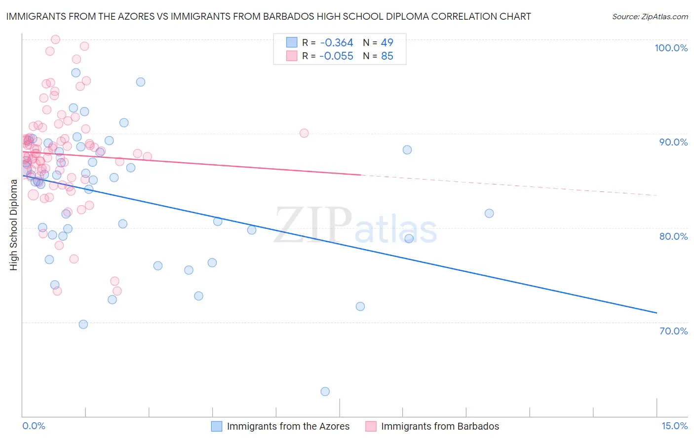 Immigrants from the Azores vs Immigrants from Barbados High School Diploma