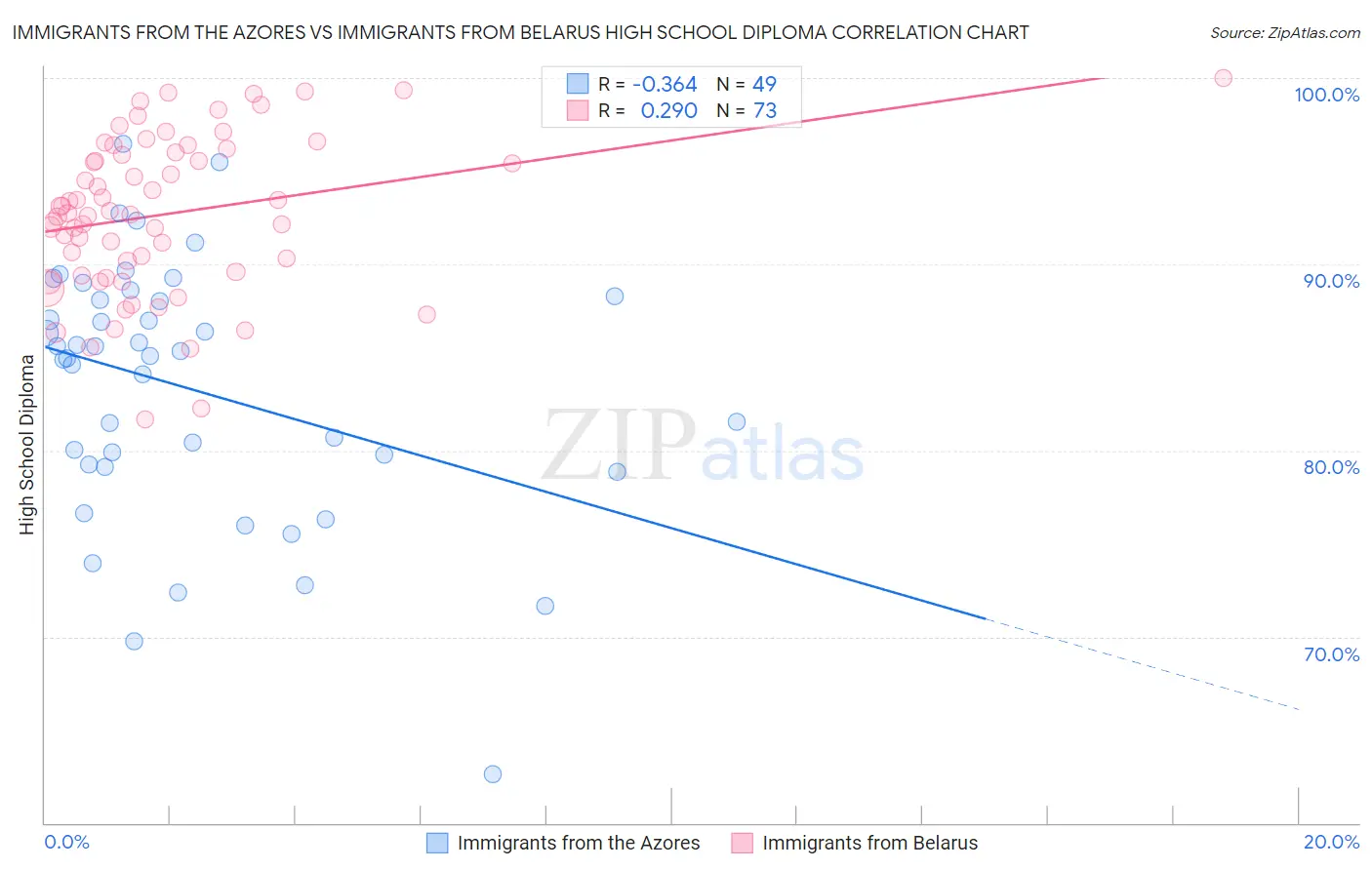 Immigrants from the Azores vs Immigrants from Belarus High School Diploma