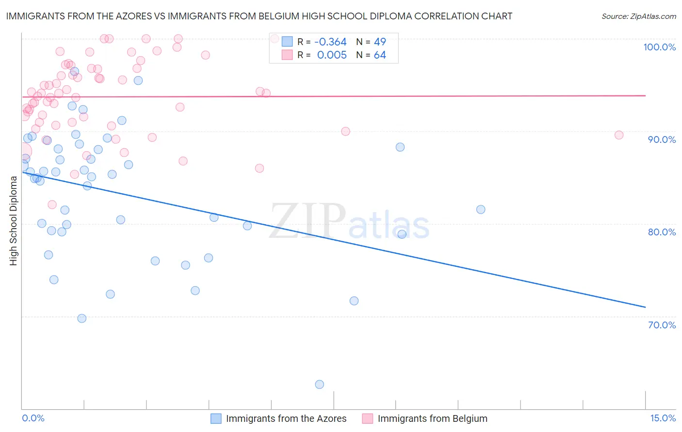 Immigrants from the Azores vs Immigrants from Belgium High School Diploma
