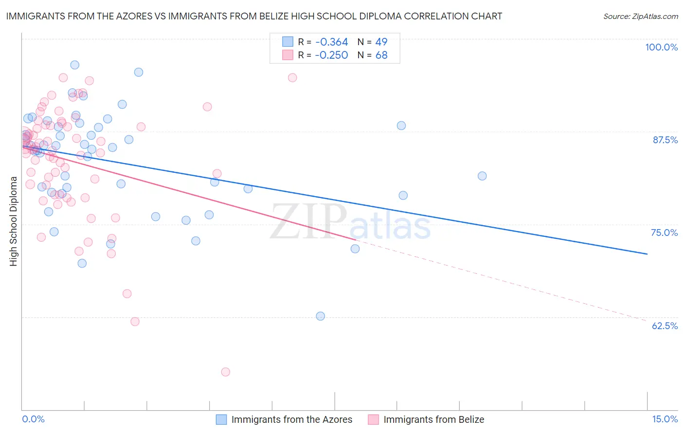 Immigrants from the Azores vs Immigrants from Belize High School Diploma