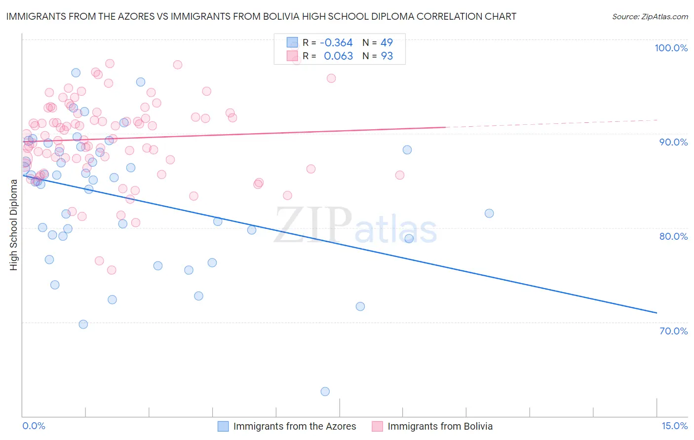 Immigrants from the Azores vs Immigrants from Bolivia High School Diploma