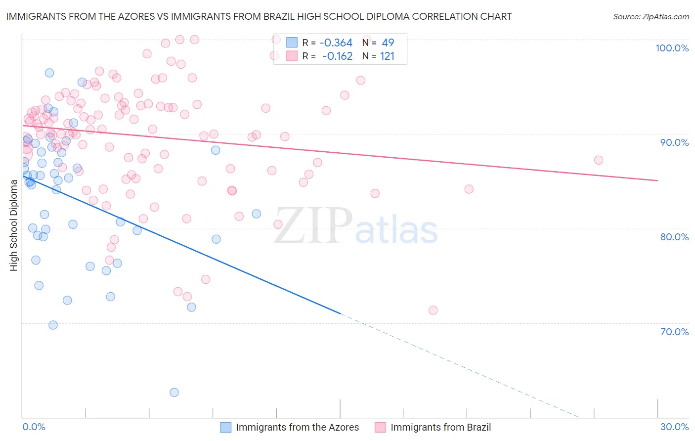Immigrants from the Azores vs Immigrants from Brazil High School Diploma