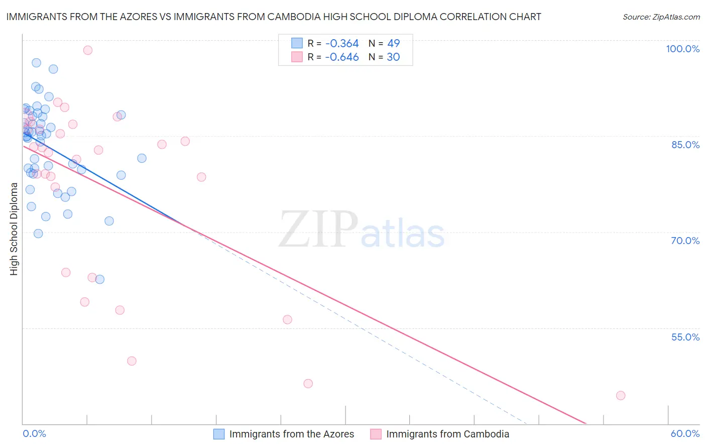 Immigrants from the Azores vs Immigrants from Cambodia High School Diploma
