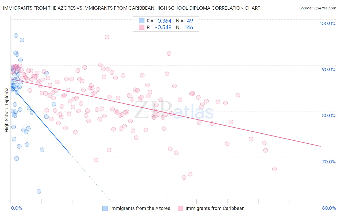 Immigrants from the Azores vs Immigrants from Caribbean High School Diploma