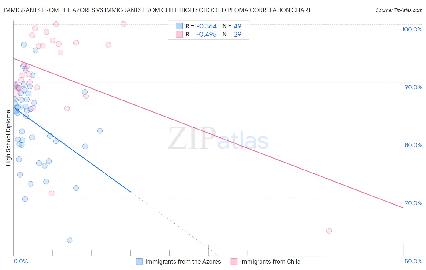 Immigrants from the Azores vs Immigrants from Chile High School Diploma