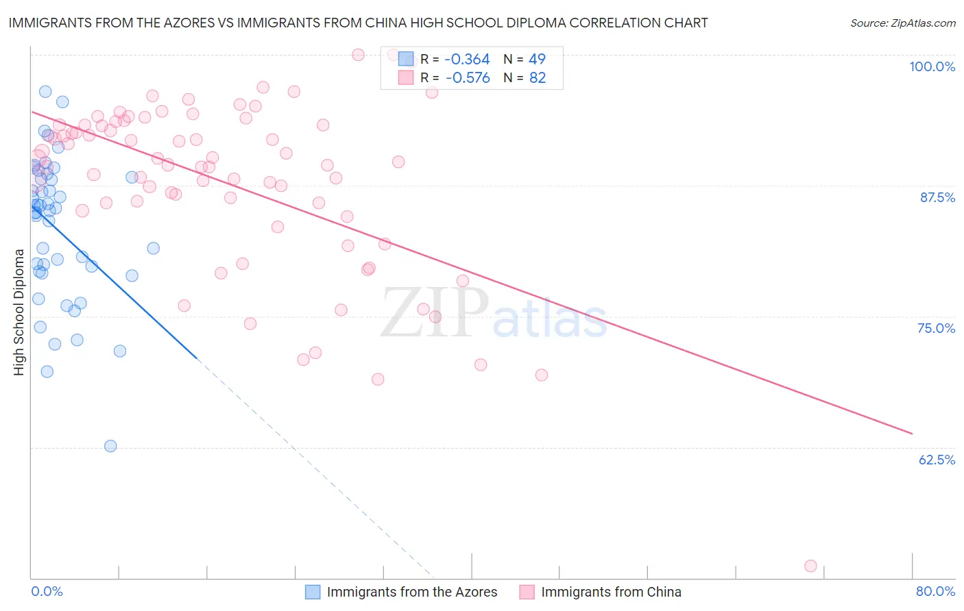 Immigrants from the Azores vs Immigrants from China High School Diploma