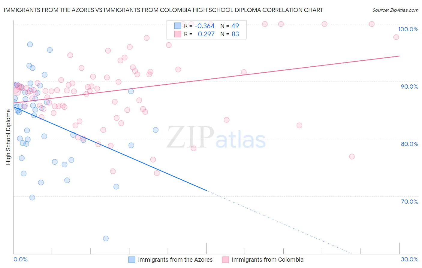 Immigrants from the Azores vs Immigrants from Colombia High School Diploma
