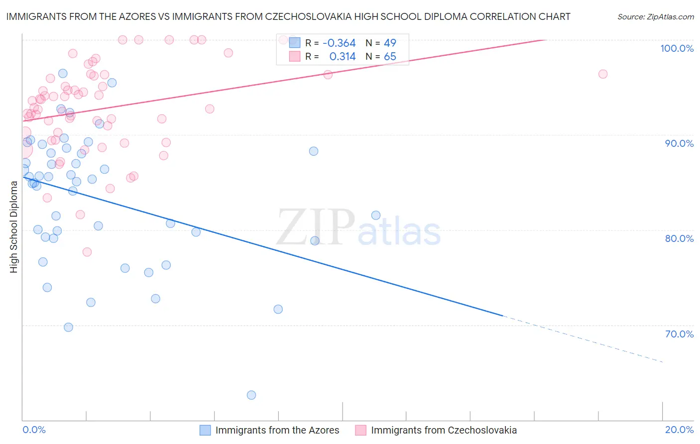 Immigrants from the Azores vs Immigrants from Czechoslovakia High School Diploma