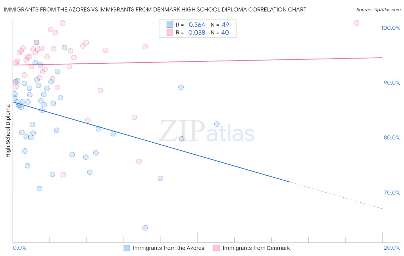 Immigrants from the Azores vs Immigrants from Denmark High School Diploma