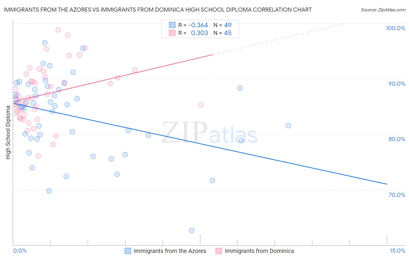 Immigrants from the Azores vs Immigrants from Dominica High School Diploma