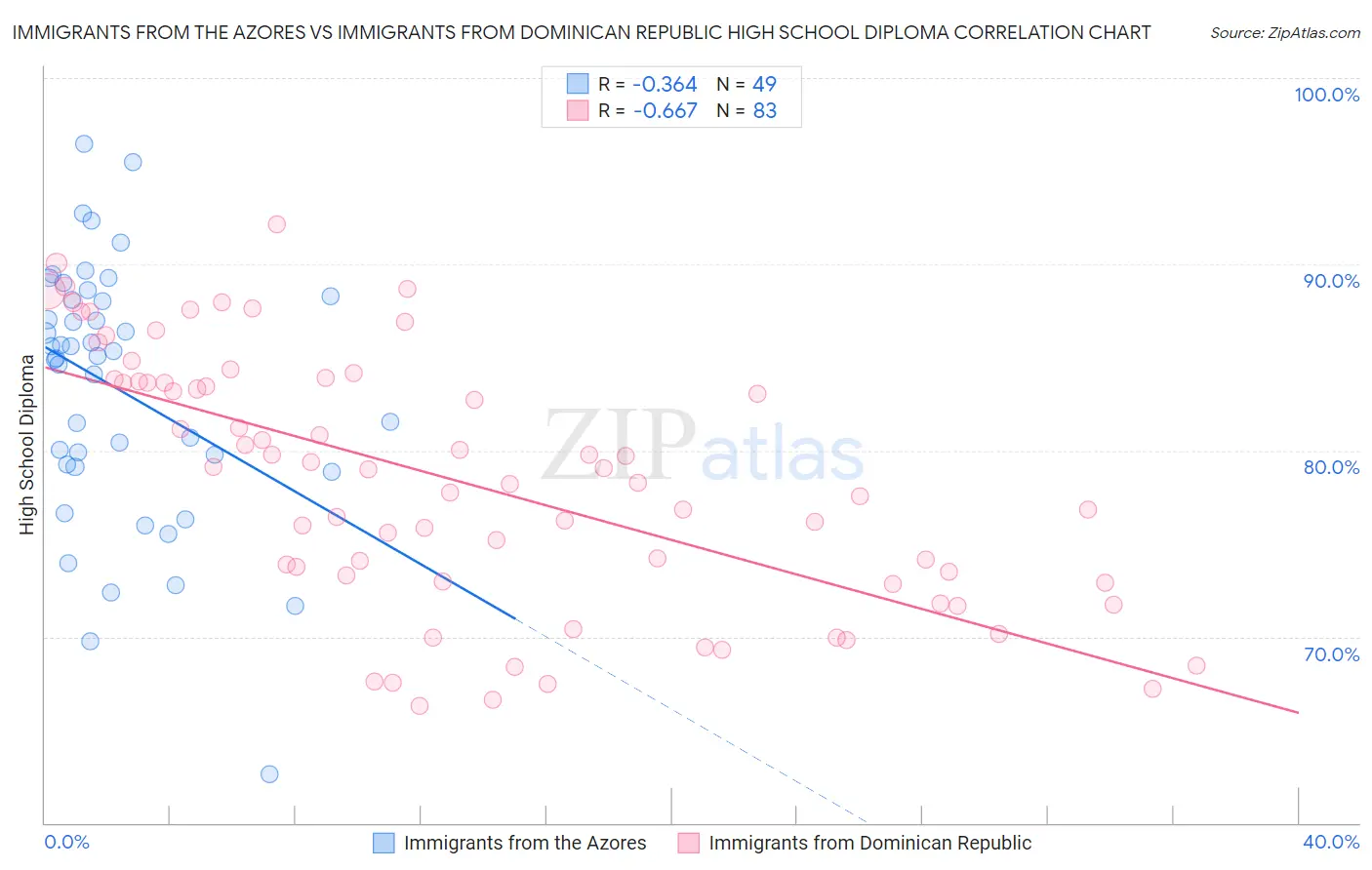 Immigrants from the Azores vs Immigrants from Dominican Republic High School Diploma