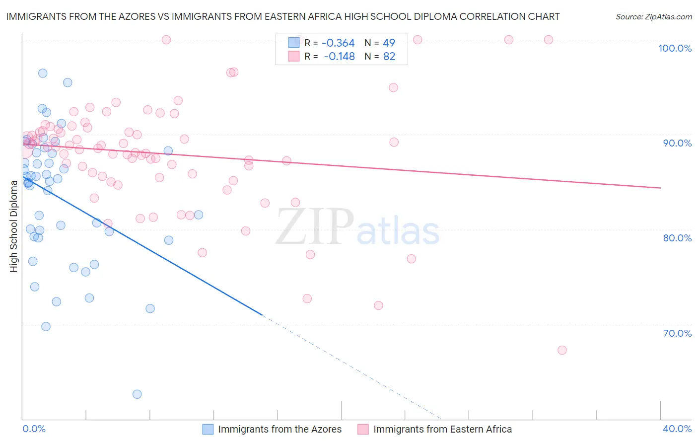 Immigrants from the Azores vs Immigrants from Eastern Africa High School Diploma