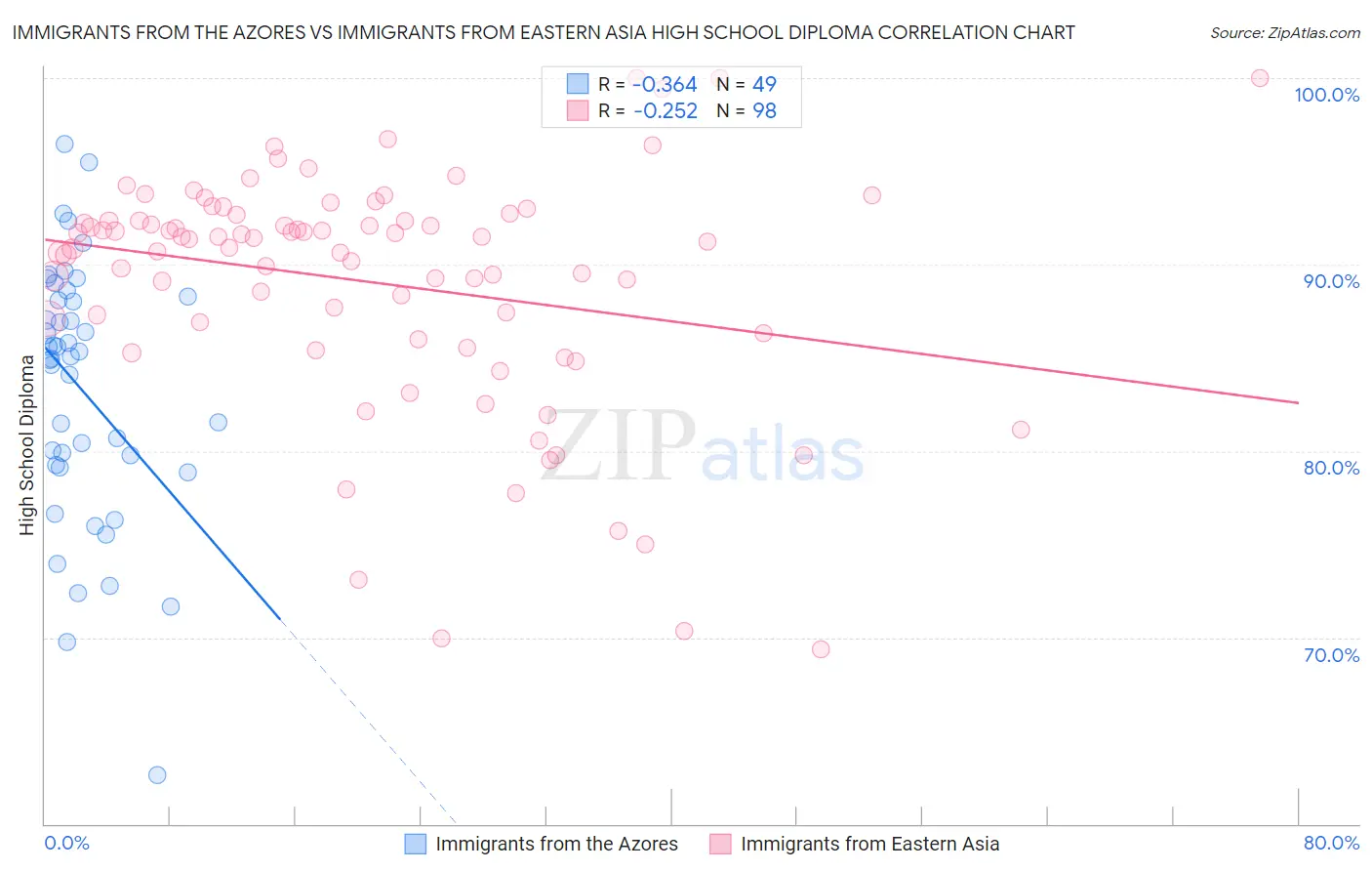 Immigrants from the Azores vs Immigrants from Eastern Asia High School Diploma