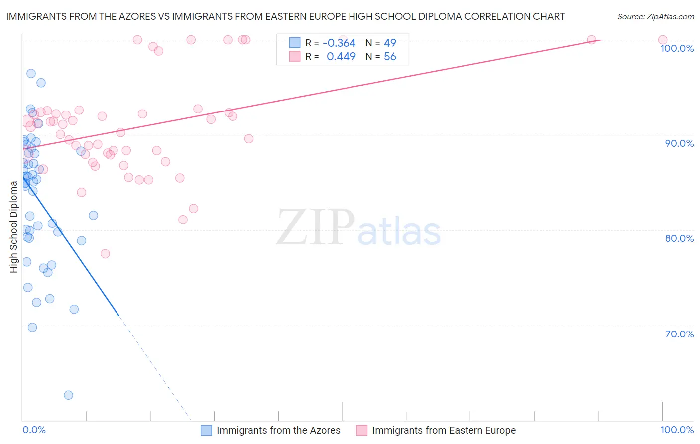 Immigrants from the Azores vs Immigrants from Eastern Europe High School Diploma