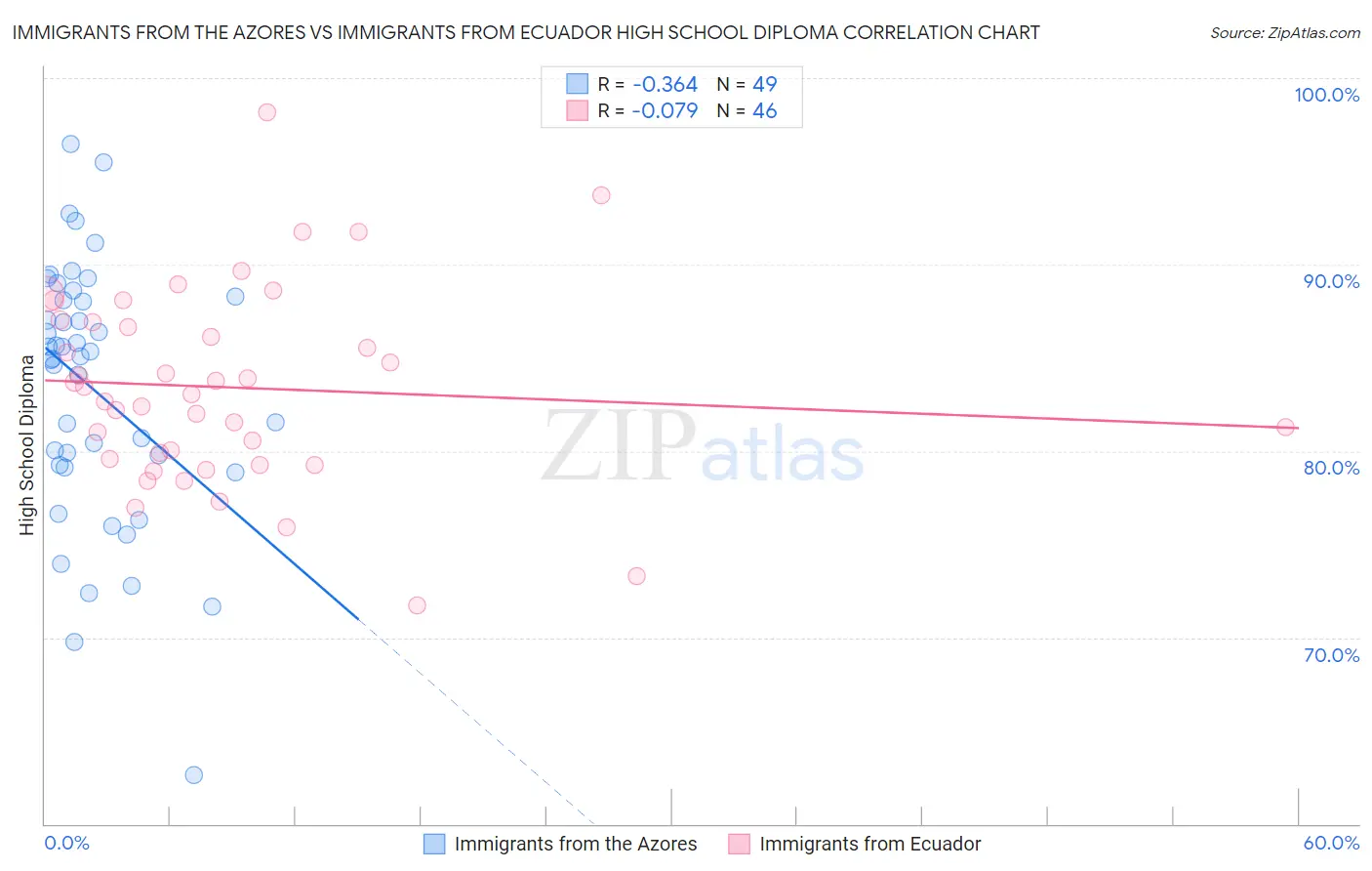 Immigrants from the Azores vs Immigrants from Ecuador High School Diploma