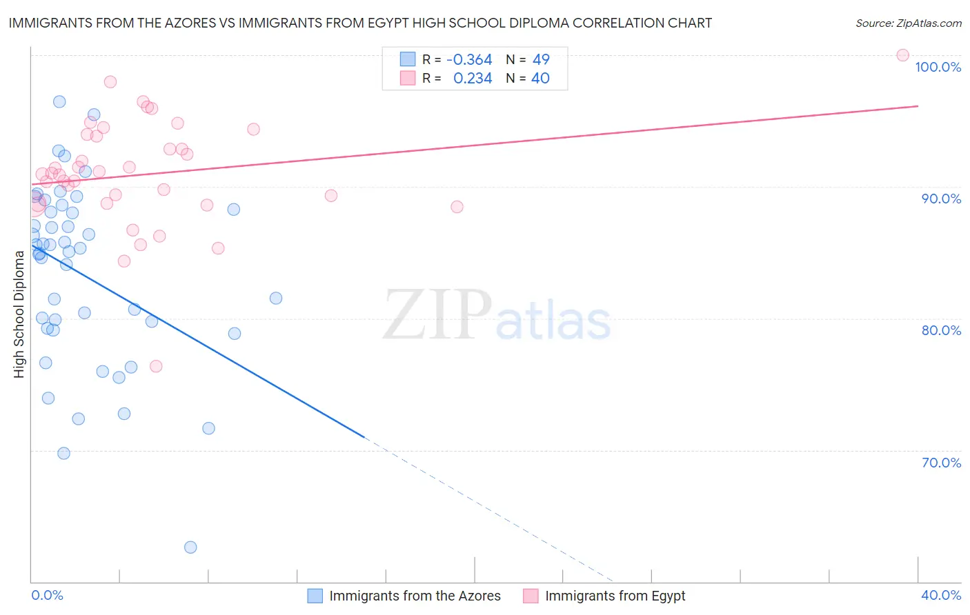 Immigrants from the Azores vs Immigrants from Egypt High School Diploma