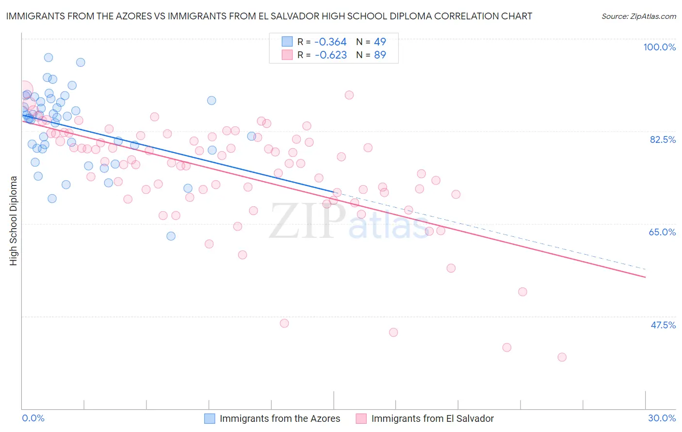 Immigrants from the Azores vs Immigrants from El Salvador High School Diploma