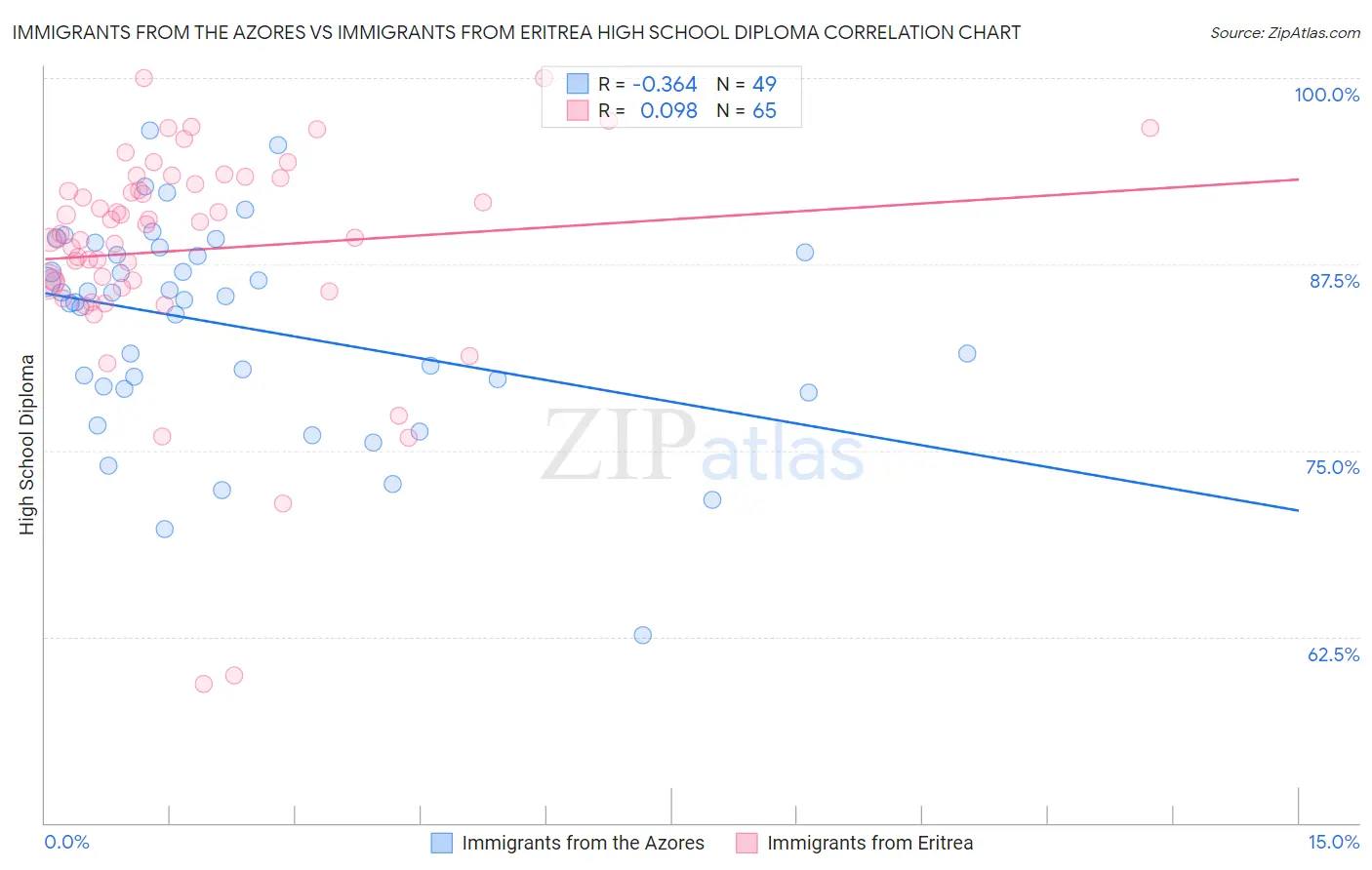 Immigrants from the Azores vs Immigrants from Eritrea High School Diploma