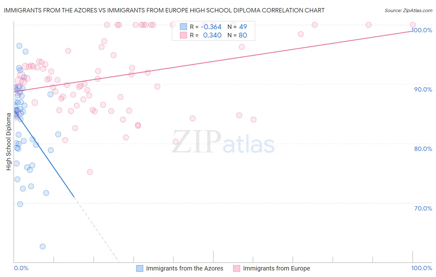 Immigrants from the Azores vs Immigrants from Europe High School Diploma