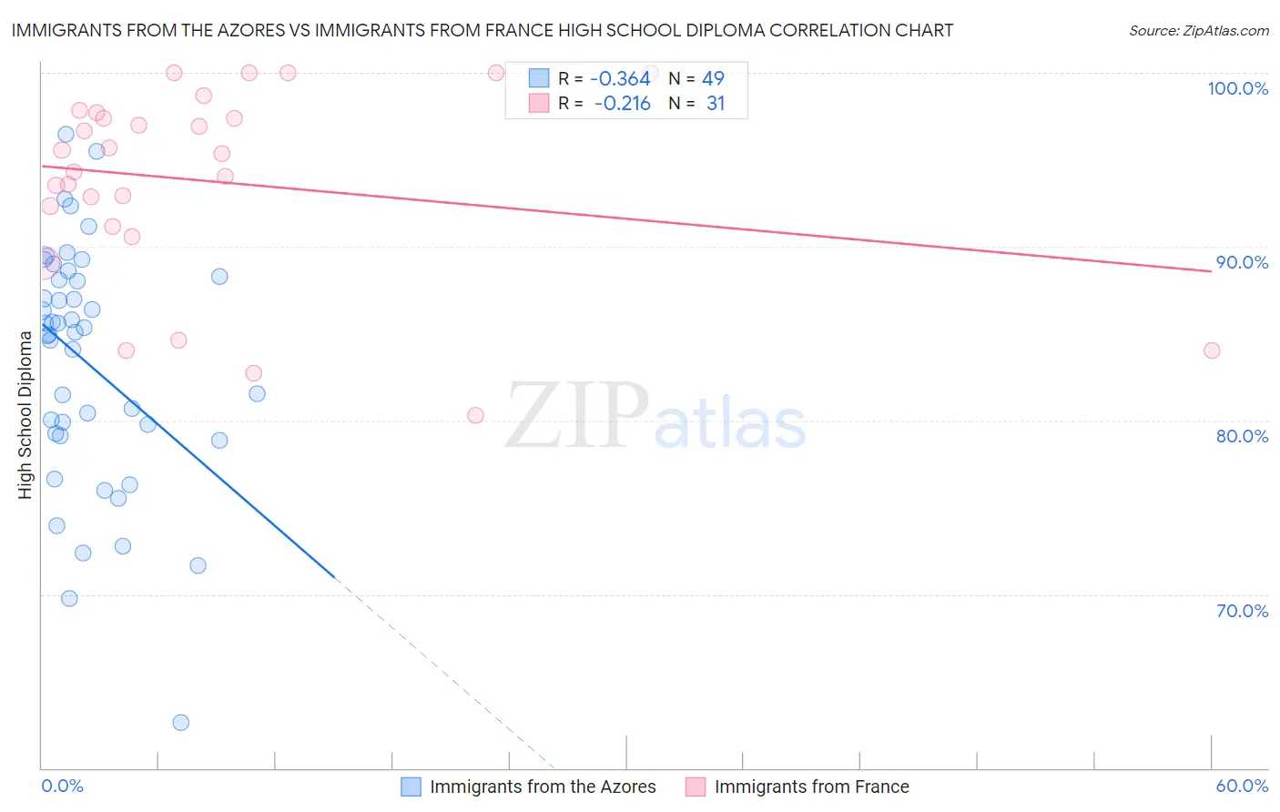 Immigrants from the Azores vs Immigrants from France High School Diploma