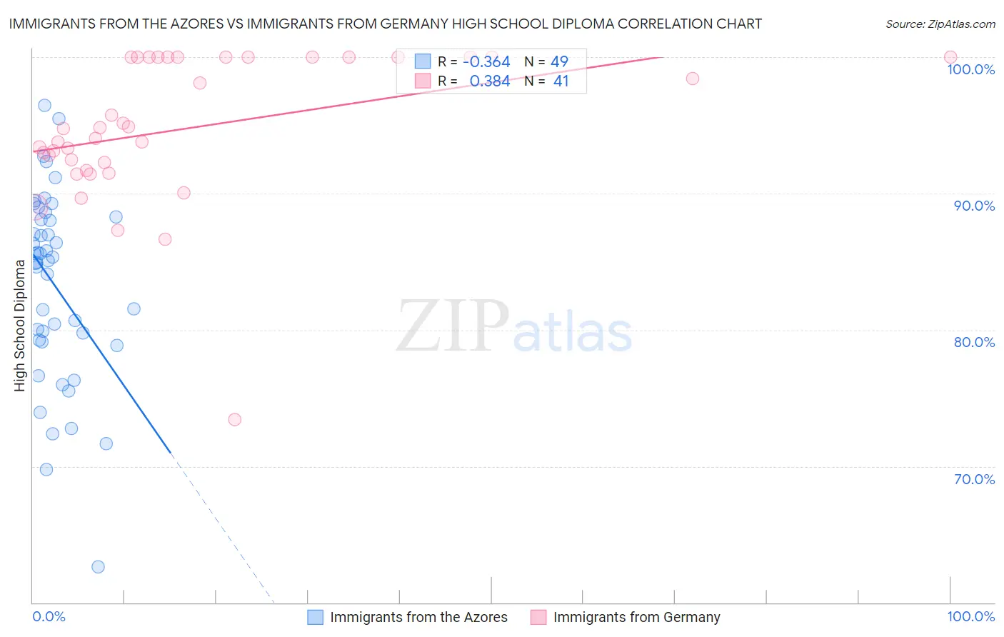 Immigrants from the Azores vs Immigrants from Germany High School Diploma