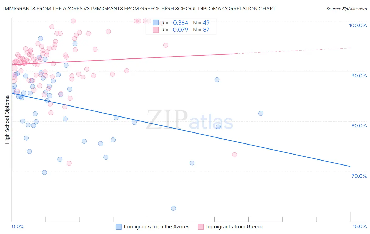 Immigrants from the Azores vs Immigrants from Greece High School Diploma