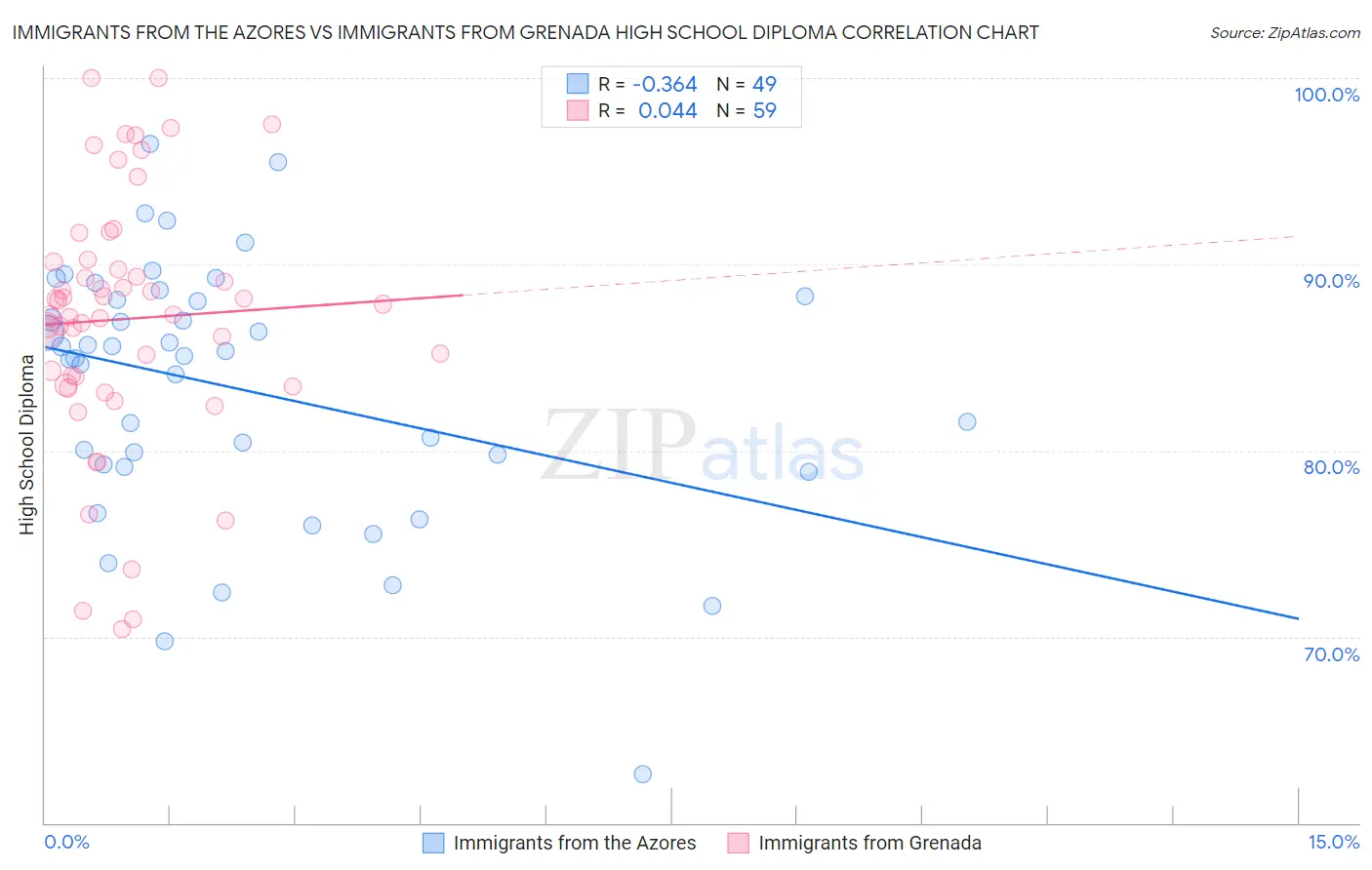 Immigrants from the Azores vs Immigrants from Grenada High School Diploma
