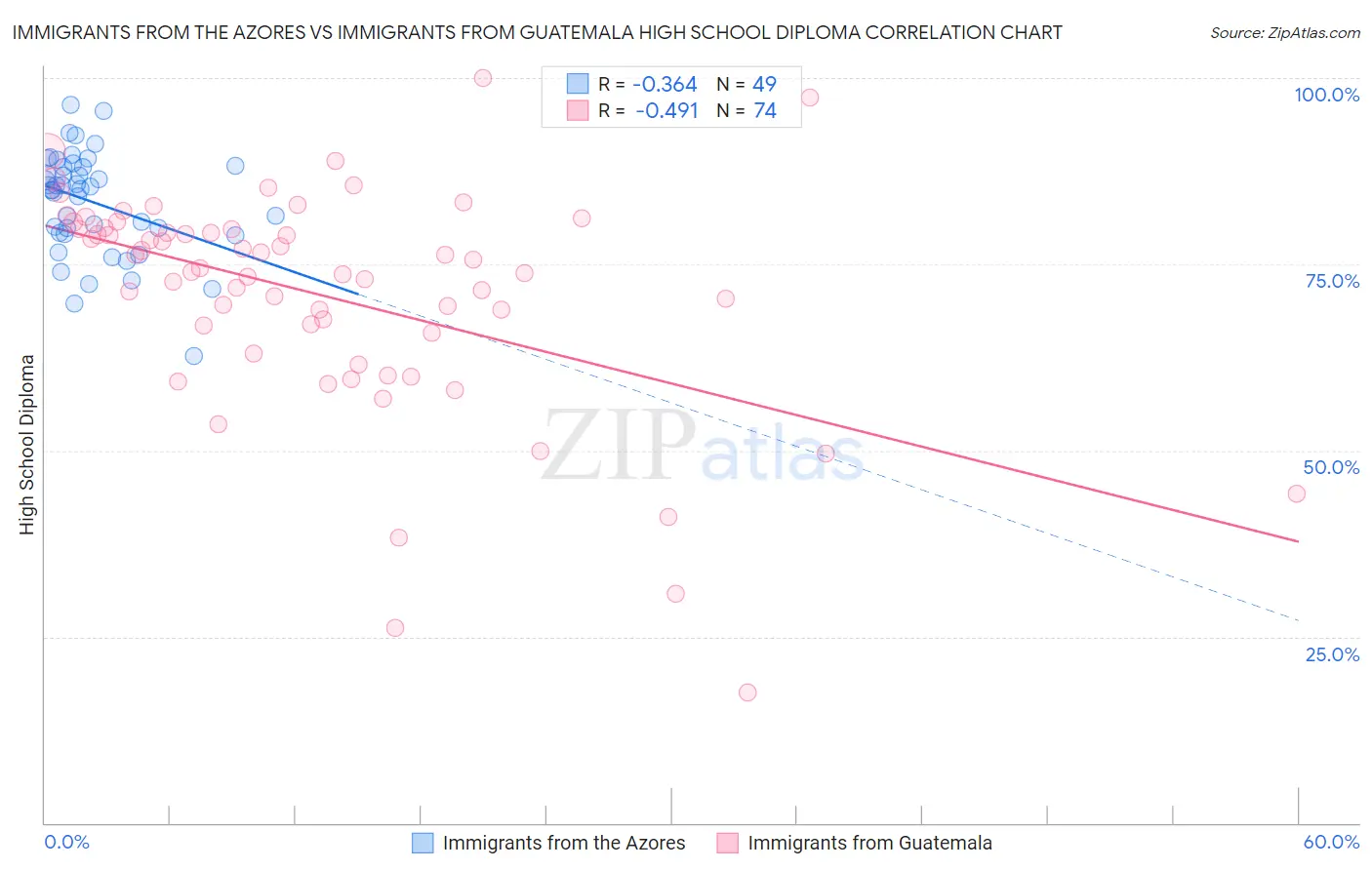 Immigrants from the Azores vs Immigrants from Guatemala High School Diploma