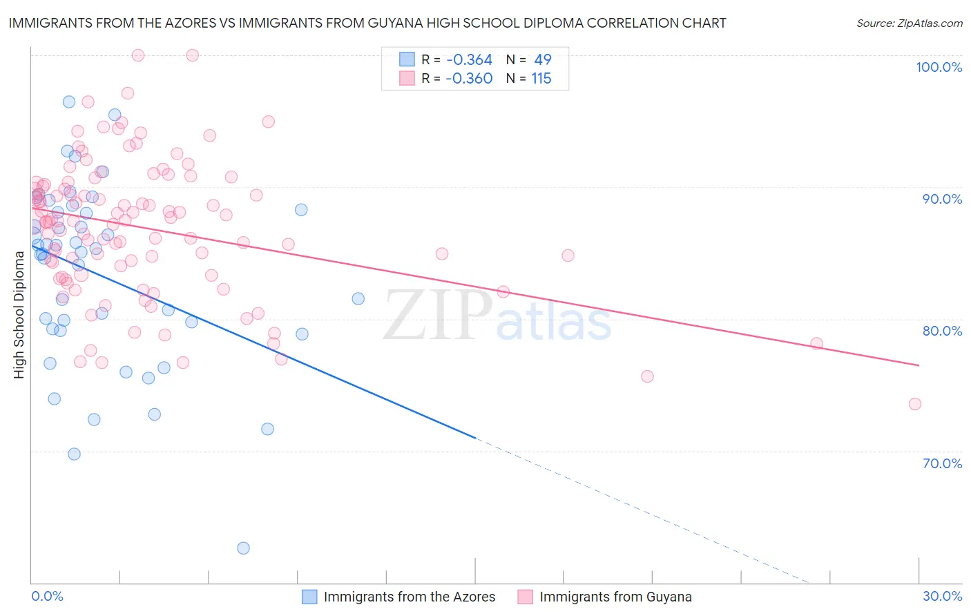 Immigrants from the Azores vs Immigrants from Guyana High School Diploma