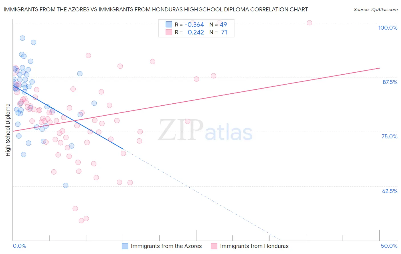 Immigrants from the Azores vs Immigrants from Honduras High School Diploma