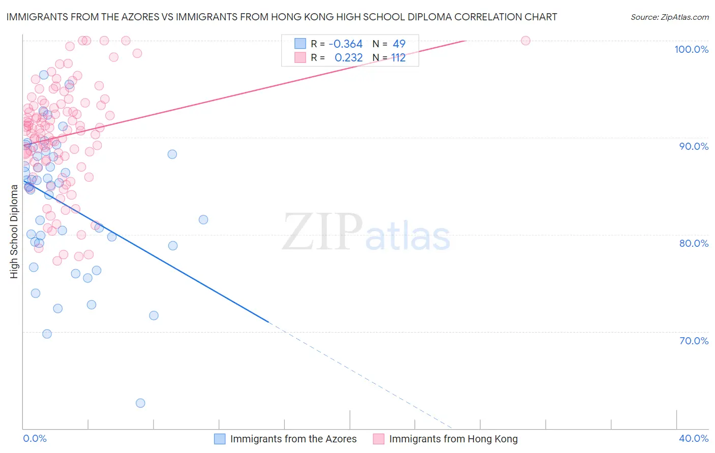 Immigrants from the Azores vs Immigrants from Hong Kong High School Diploma