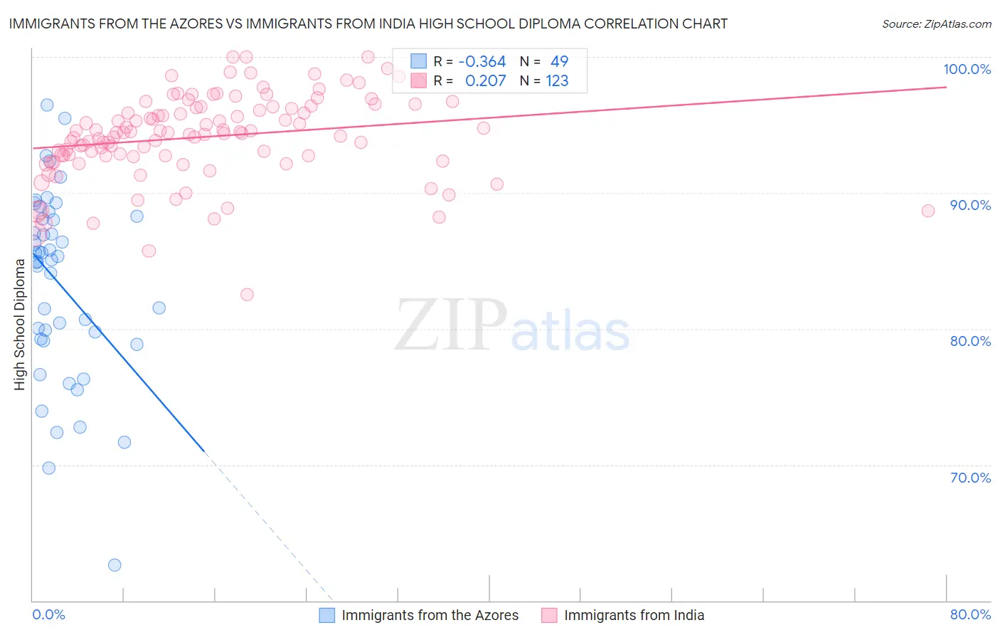 Immigrants from the Azores vs Immigrants from India High School Diploma