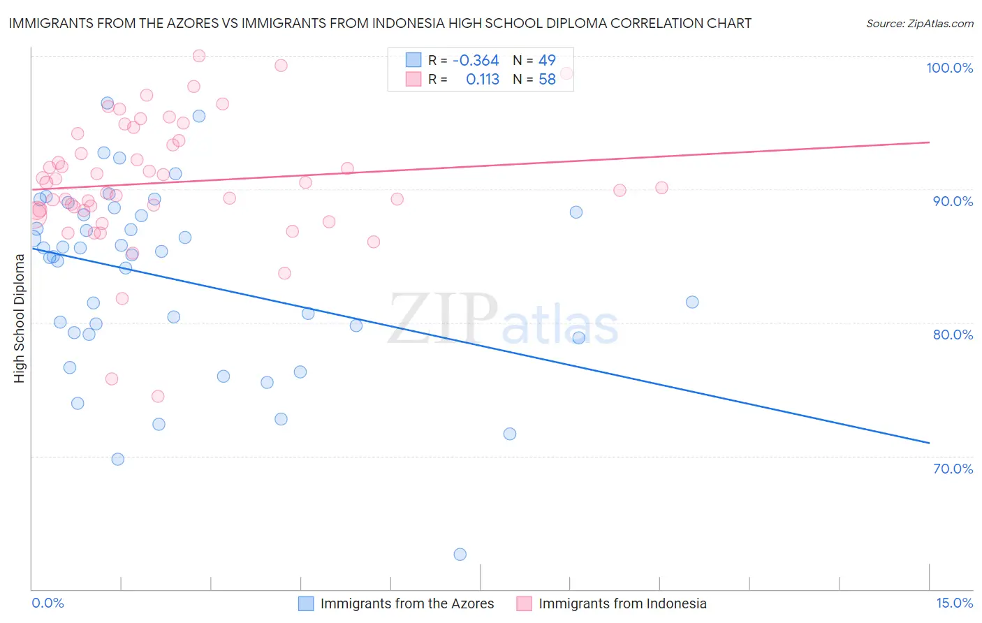 Immigrants from the Azores vs Immigrants from Indonesia High School Diploma
